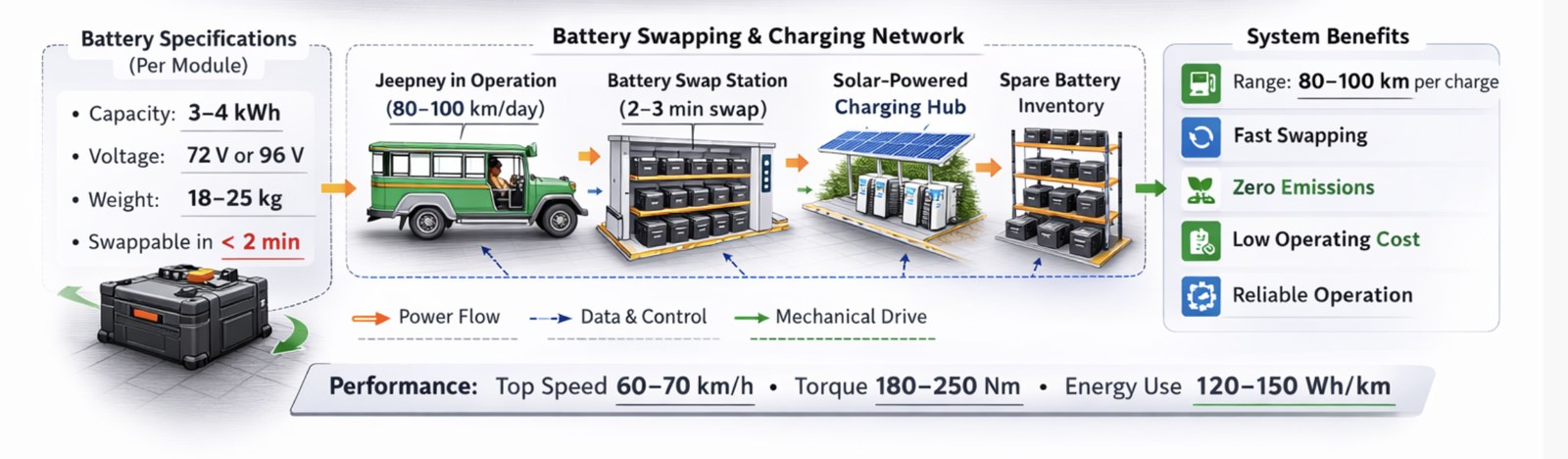 Diagram of the battery swapping and charging network, battery specifications and system benefits
